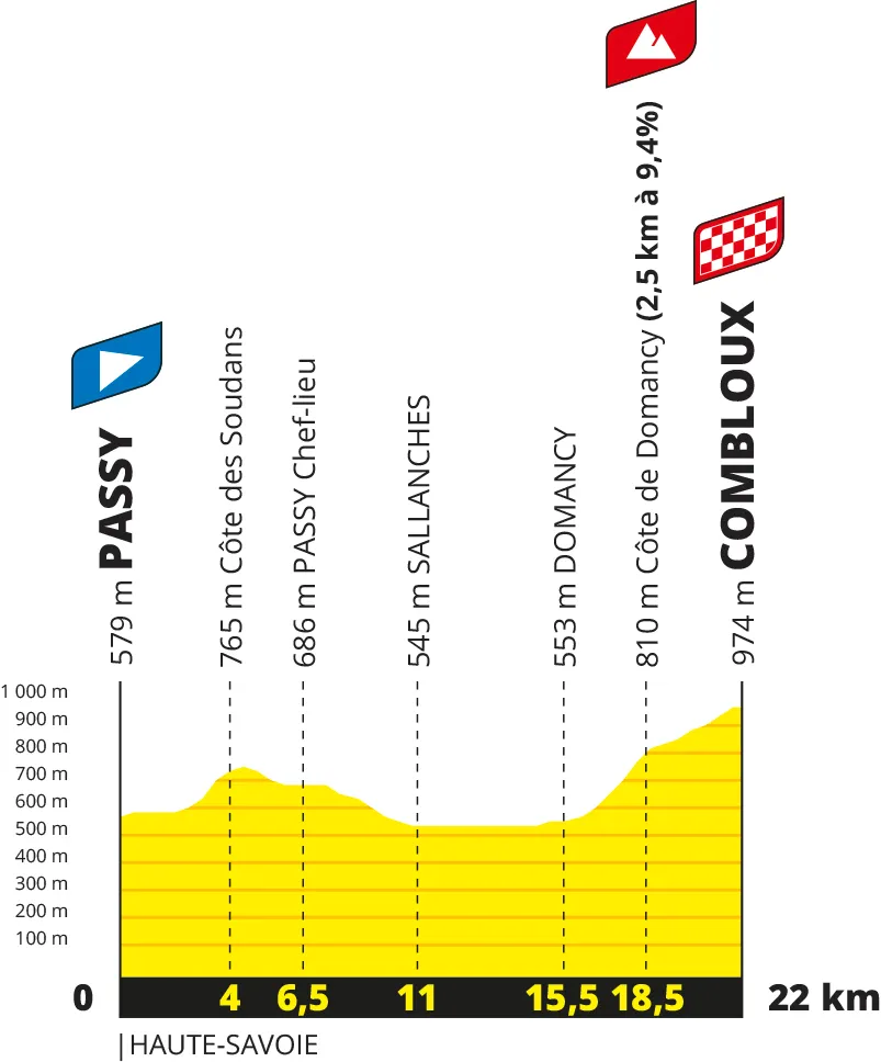 Etapa 16 (Contrarreloj): Passy - Combloux (22 km)