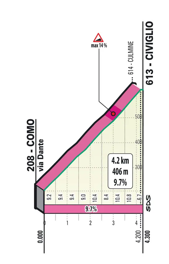 Civiglio: 4,2Km; 9,7% de pendiente media; 17Km por recorrer