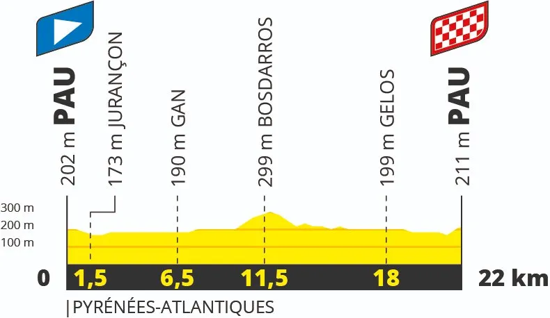 Etapa 8 (ITT): Pau - Pau, 22 kilómetros
