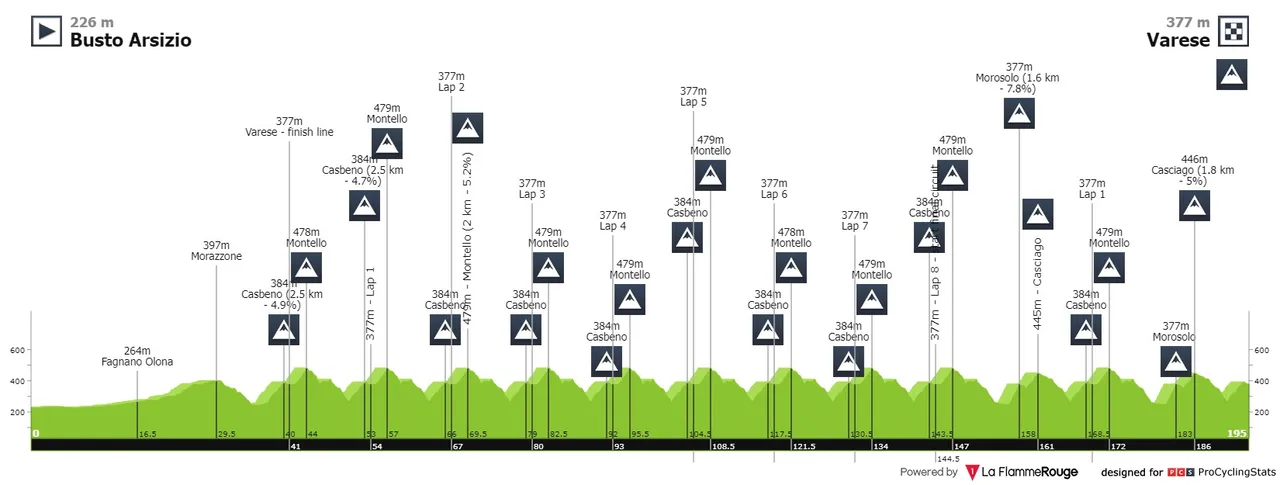 Tre Valli Varesine - 196.3 km entre Busto Arsizio y Varese