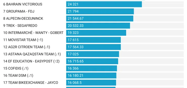 Clasificación final UCI 2020-2022. Vía Raúl Banqueri/Lanterne Rouge