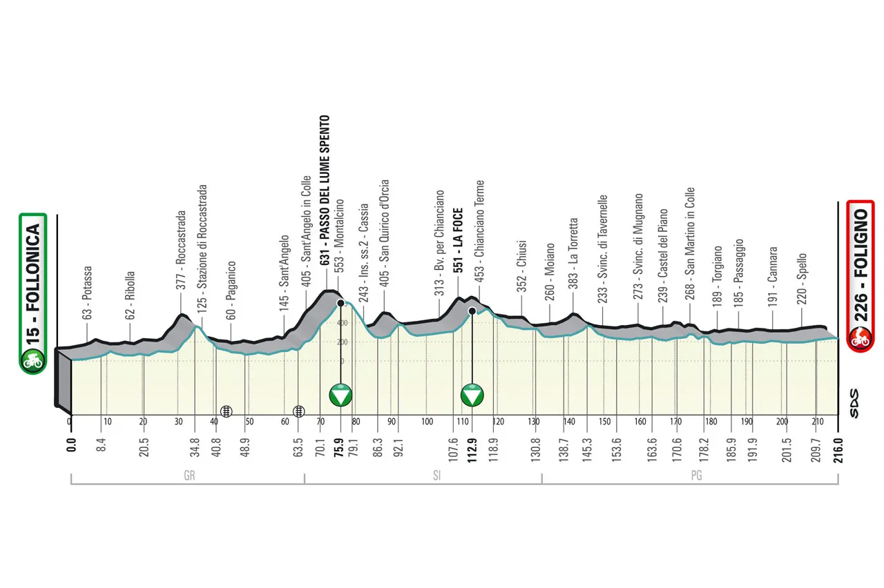 Stage 3: Follonica - Foligno, 216Km