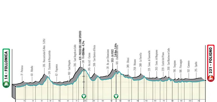 Etapa 3: Follonica - Foligno, 216 km