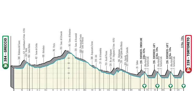 Etapa 4: Greccio - Tortoreto, 219 km