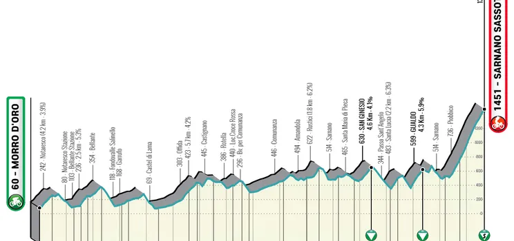 Etapa 5: Morro d'Oro - Sarnano-Sassotetto, 168 km