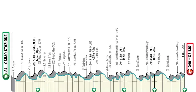Etapa 6: Osimo Stazione - Osimo, 194 km