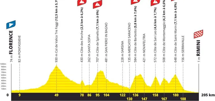 Etapa 1: Florencia - Rimini, 205 kilómetros
