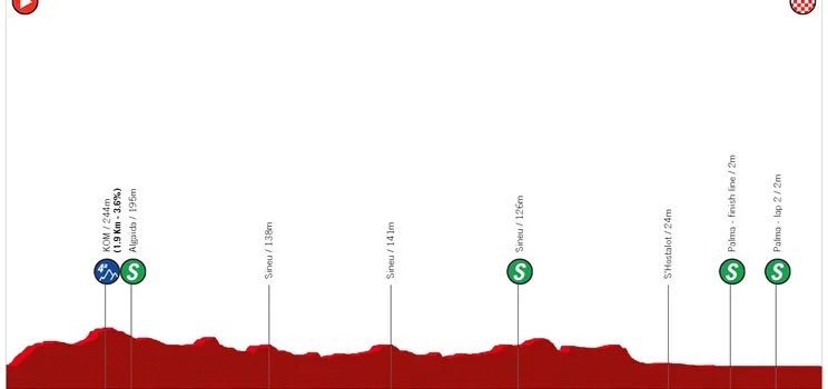 Palma - Palma, 141.5 km&nbsp;