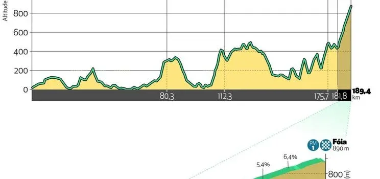 Etapa 2: Sagres - Alto da Fóia, 189.4 km
