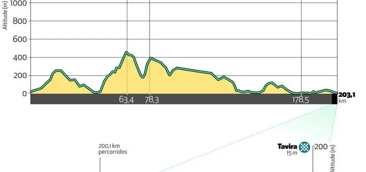 Etapa 3: Faro - Tavira, 203.1 km