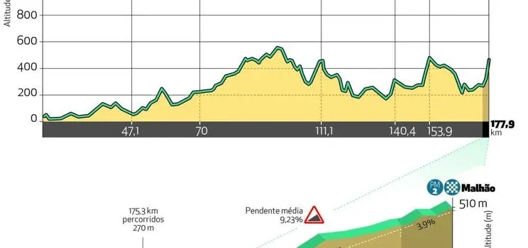 Etapa 4: Albufeira - Alto do Malhão, 177.9 km