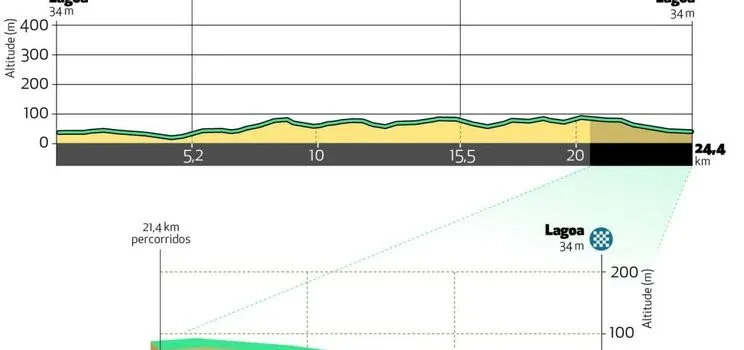 Etapa 5 (ITT): Lagoa - Lagoa, 24.4 km