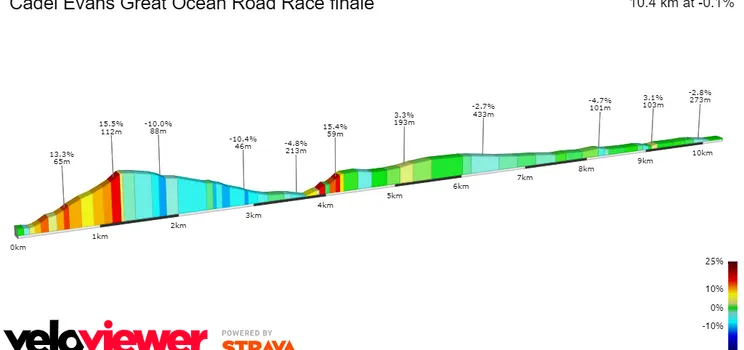 Perfil de los 10,4 kilómetros finales de la Cadel Evans Great Ocean Road Race Femenina