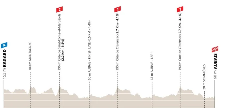 Etapa 2: Bagard - Aubais, 169,6 kilómetros