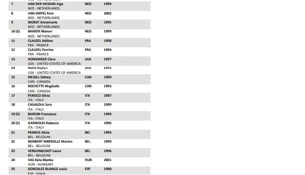 Lista Mundial de Ciclocross Hoogerheide 2023 - Élite femenino&nbsp;