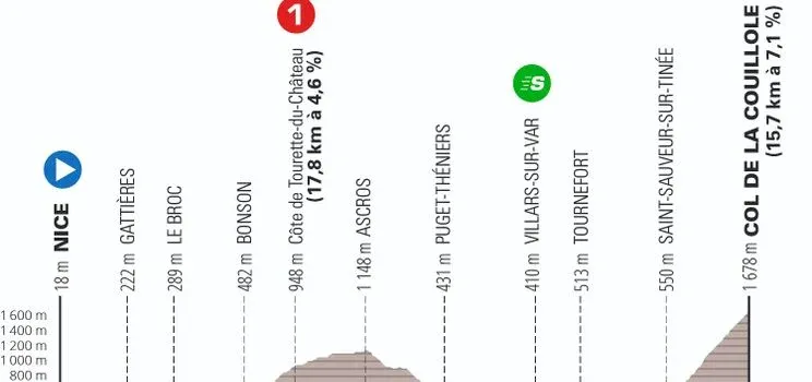 Etapa 7: Niza - Col de la Couillole