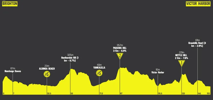 Etapa 2: Birhton - Victor Harbor, 154,8 kilómetros