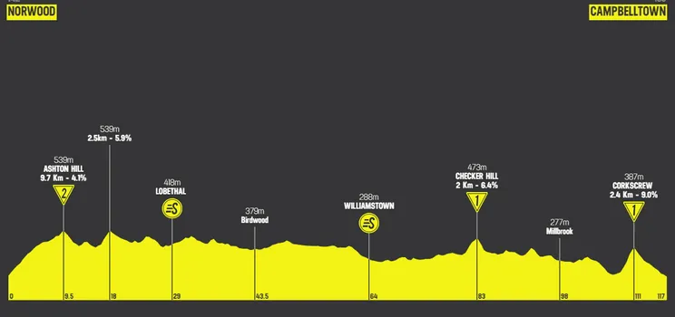 Etapa 3: Norwood - Campbelltown, 116.8Km