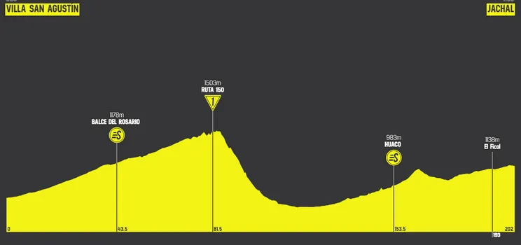 Etapa 2: Valle Fértil - Jáchal, 201.1 km