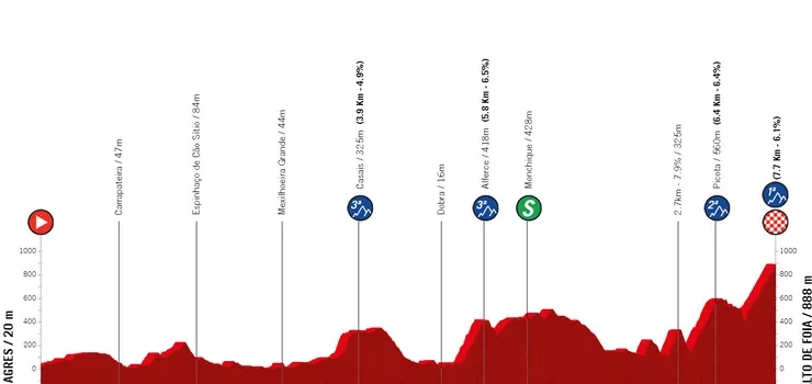 Etapa 2: Sagres - Alto da Fóia, 187,0 kilómetros