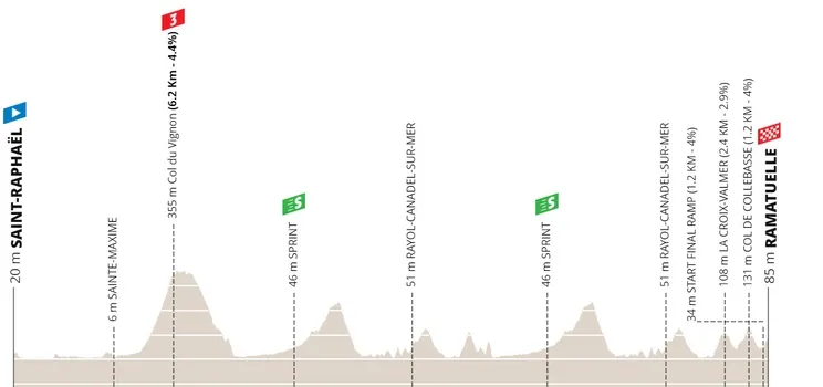 Etapa 1: Saint-Raphaël - Ramatuelle, 197,5 kilómetros