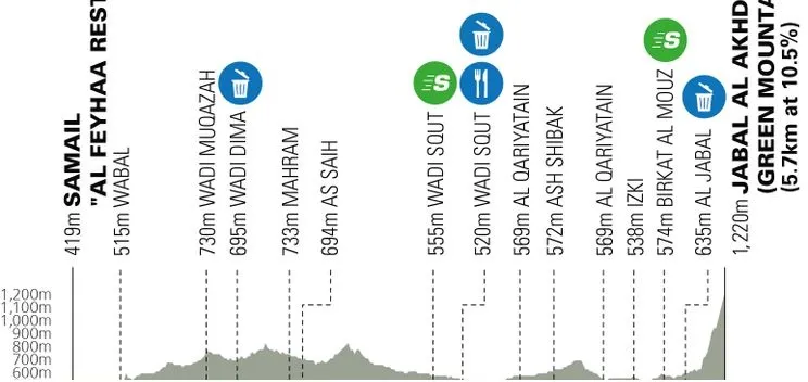 Etapa 5: Samail - Jabal Al Akhdhar, 152,2 kilómetros