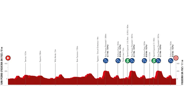 Figueira da Foz - Figueira da Foz, 189.2 km