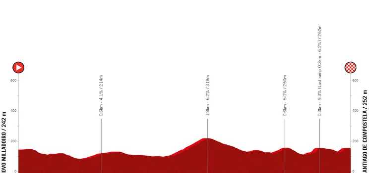 Etapa 4 (ITT): Novo Milladoiro - Santiago de Compostela, 17,9 kilómetros