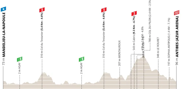 Etapa 2: Mandelieu-la-Napoule - Antibes, 179,7 kilómetros