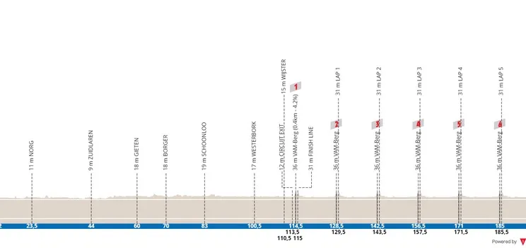 Assen - Col du Vam, 199,5 kilómetros