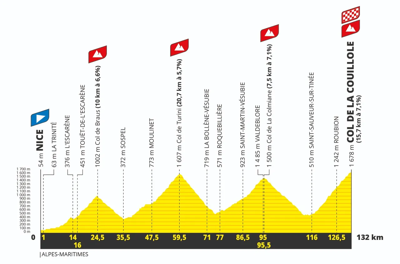 Etapa 20 Tour de Francia 2024: Niza-Col de la Couillole (132 km).
