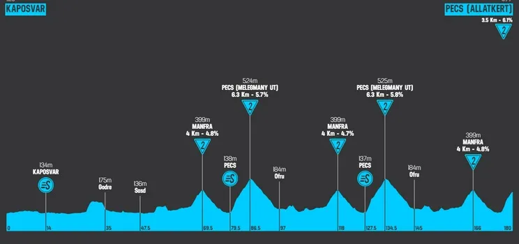 Etapa 3: Kaposvár - Pécs, 179,9 kilómetros