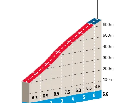 Côte de Peille: 6.6Km; 6.8%; A 50 km de meta