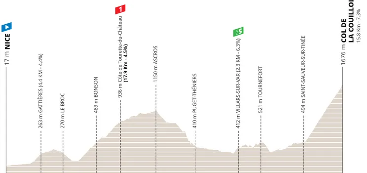 Etapa 7: Nice - Col de la Couillole, 143.8 Km