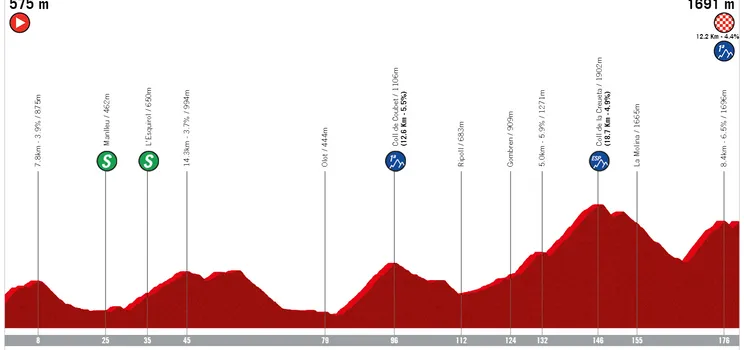 Etapa 3: Olost - La Molina, 180,6 kilómetros