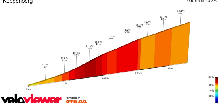 Koppenberg: 600 metros; 13.3%; 44.5Km a meta