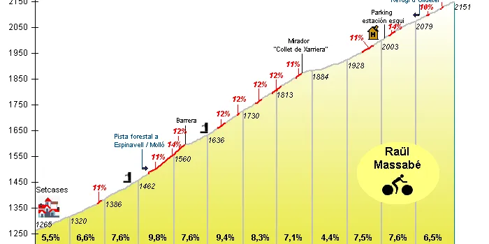 Vallter 2000: 15.1Km; 6.7%