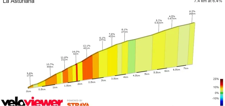 La Asturiana: 7.4Km; 6.4%; 15.2Km por recorrer