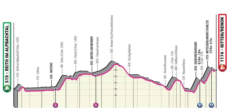 Etapa 2: Reith im Alpbachtal - Ritten, 165,9Km