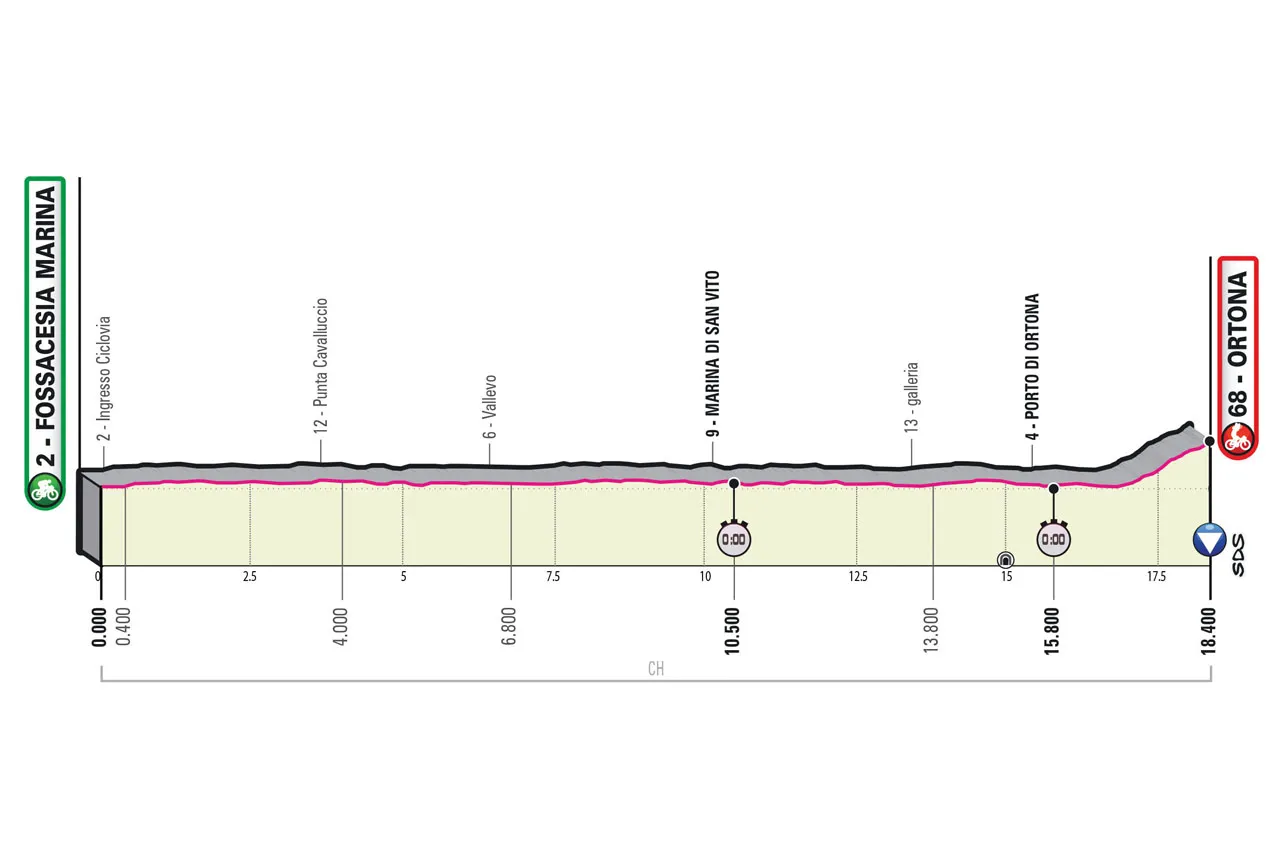 Etapa 1 (ITT): Fossacesia Marina - Ortona, 18.4Km