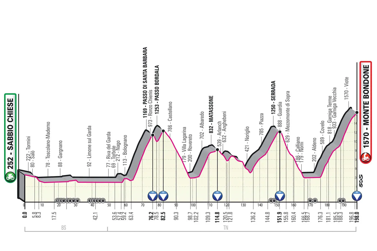 Etapa 16: Sabbio Chiese - Monte Bondone, 198Km