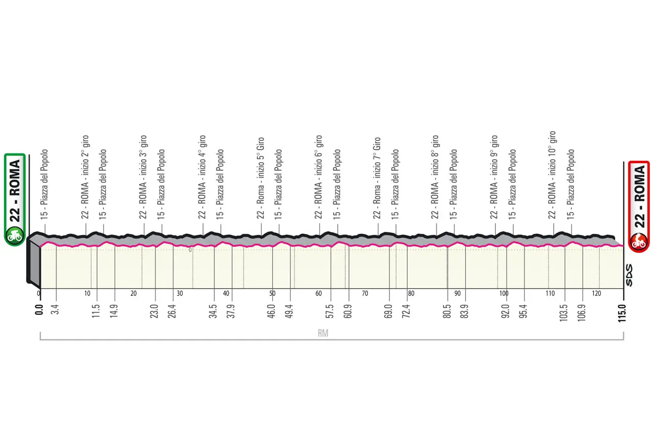 Etapa 21: Roma - Roma, 115Km