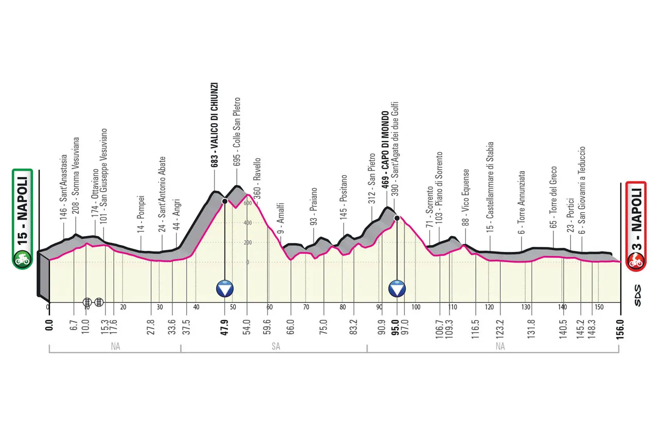 Etapa 6: Nápoles - Nápoles, 156Km