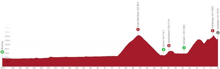 Etapa 4: Monthey - Leukerbad, 152,5 kilómetros