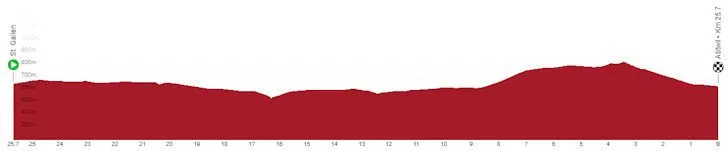 Etapa 8 (ITT): St.Gallen - Abtwil, 25,7 kilómetros
