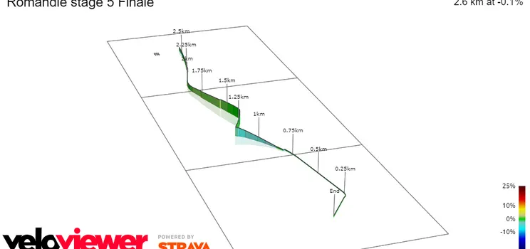 Llegada de la Etapa 5 del Tour de Romandía 2023