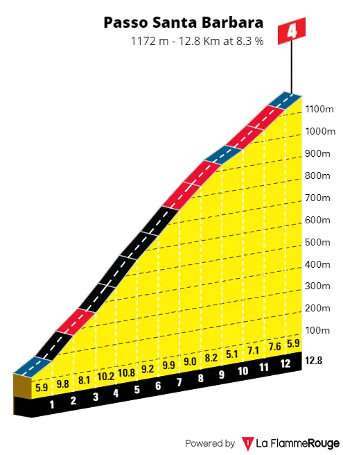 Passo Santa Barbara: 12.8Km; 8.2%; 123Km por recorrer