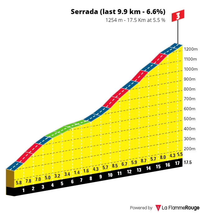 Serrada: 17.5Km; 5.5%; 46Km por recorrer