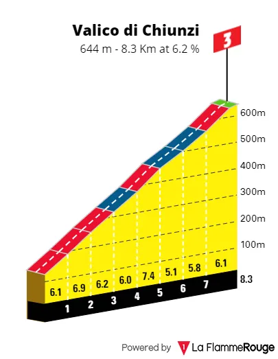 Valico di Chiunzi: 8.3Km; 6.2%; 113Km por recorrer