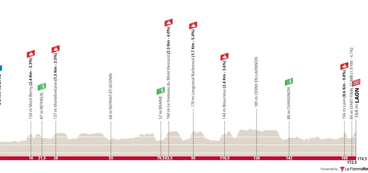 Etapa 2: Compiègne - Laon, 174,9 kilómetros